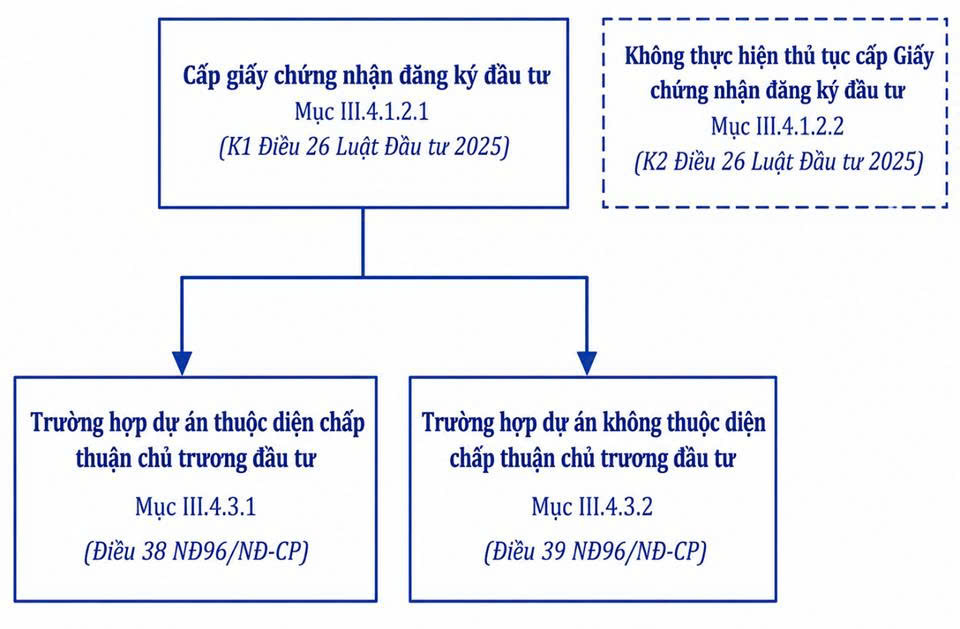 Lưu đồ Thủ tục cấp Giấy chứng nhận đăng ký đầu tư