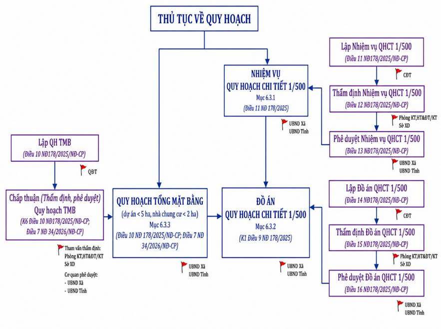 Lưu đồ Thủ tục về quy hoạch