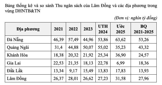 Bảng thống kê và so sánh Thu ngân sách của Lâm Đồng và các địa phương trong vùng DHNTB&TN