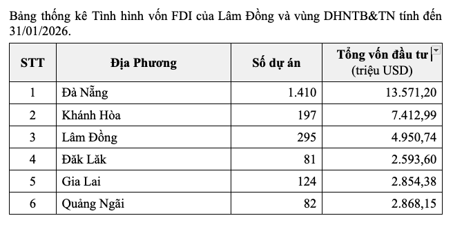 Bảng thống kê Tình hình vốn FDI của Lâm Đồng và vùng DHNTB&TN tính đến 31/01/2026