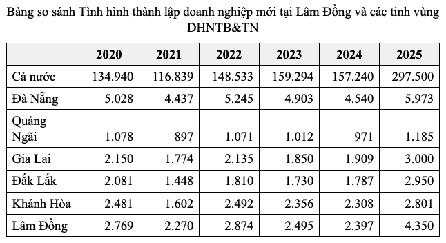 Bảng so sánh Tình hình thành lập doanh nghiệp mới tại Lâm Đồng và các tỉnh vùng DHNTB&TN